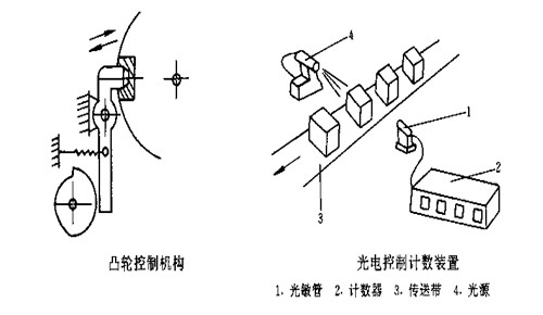 包裝機械的基本結(jié)構(gòu)&mdash;&mdash;控制系統(tǒng)