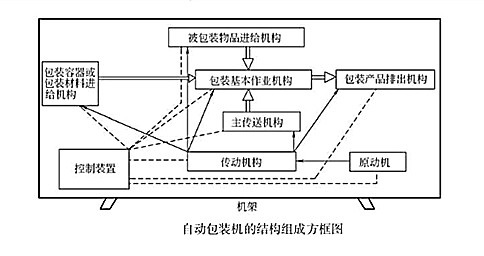 自動包裝機的&mdash;般結(jié)構(gòu)